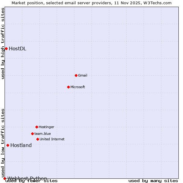 Market position of Hostland vs. HostDL vs. Webhost Python