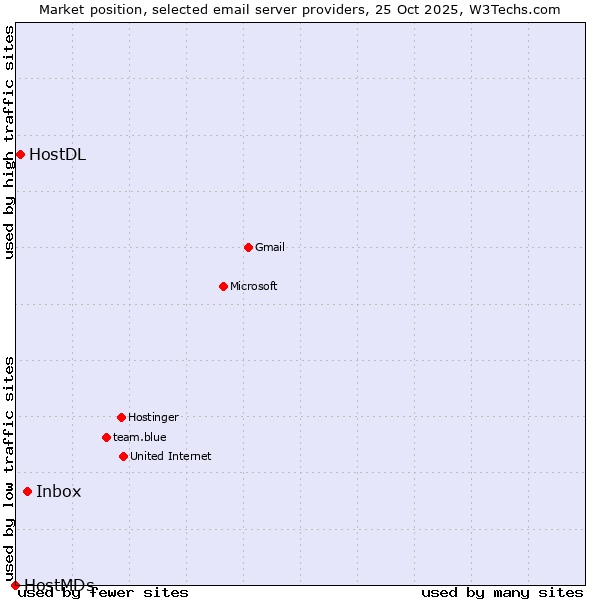 Market position of Inbox vs. HostDL vs. HostMDs