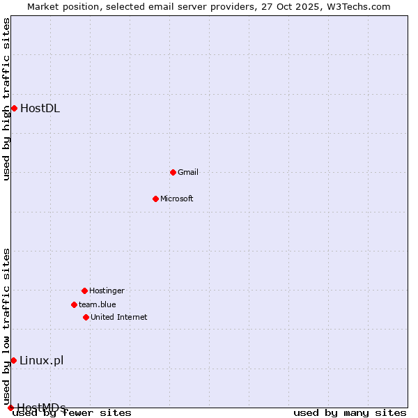 Market position of HostDL vs. Linux.pl vs. HostMDs