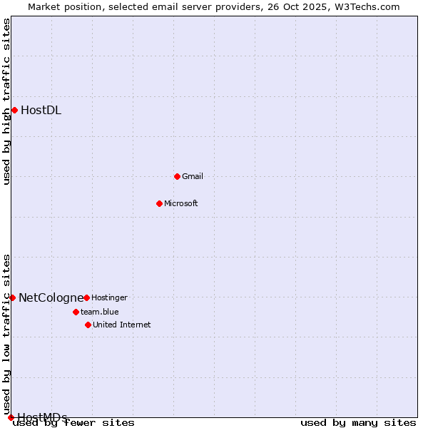 Market position of HostDL vs. NetCologne vs. HostMDs