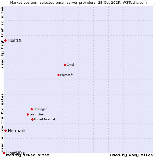 Market position of Netmark vs. HostDL vs. HostMDs