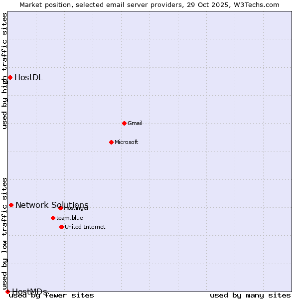 Market position of Network Solutions vs. HostDL vs. HostMDs