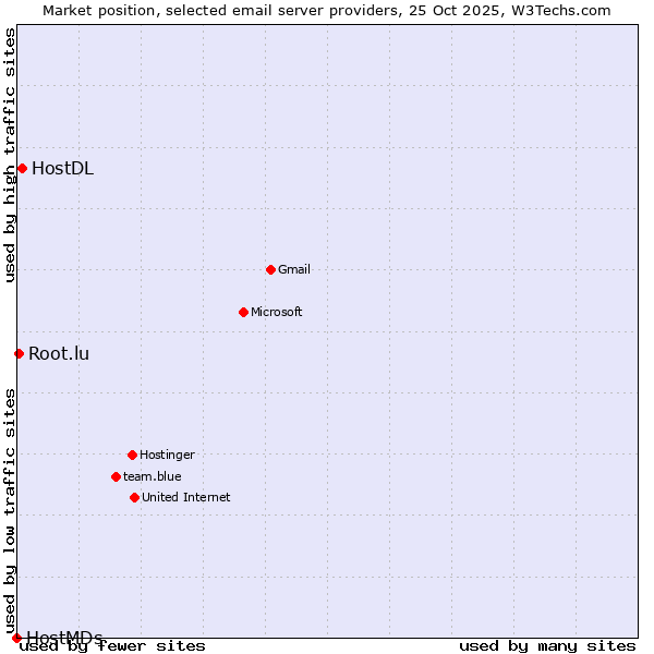 Market position of HostDL vs. Root.lu vs. HostMDs