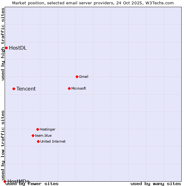 Market position of Tencent vs. HostDL vs. HostMDs