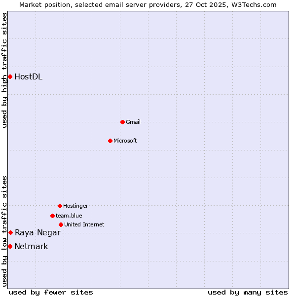 Market position of Raya Negar vs. Netmark vs. HostDL