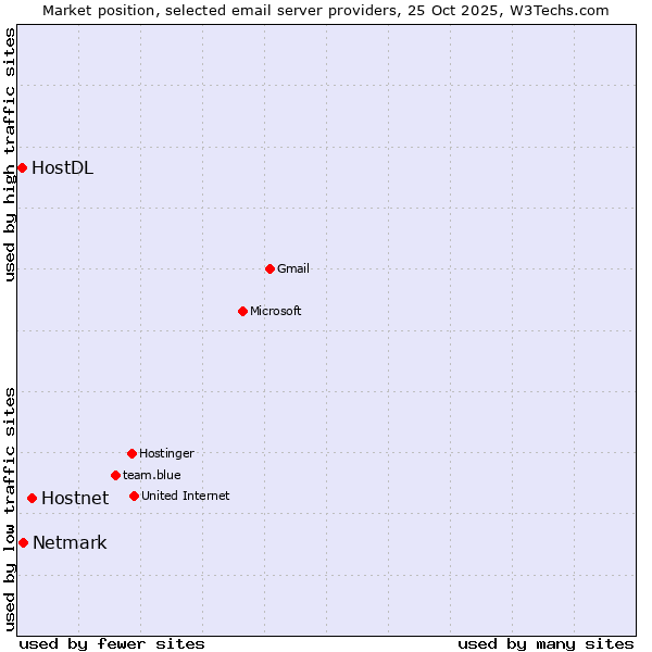 Market position of Hostnet vs. Netmark vs. HostDL