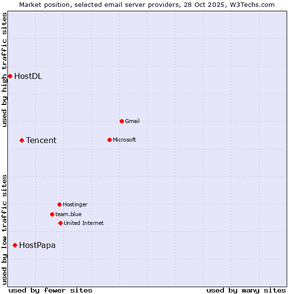Market position of Tencent vs. HostPapa vs. HostDL