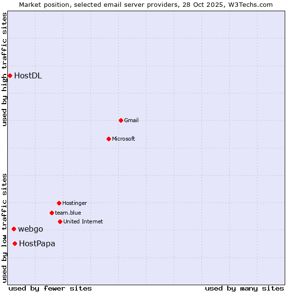 Market position of HostPapa vs. webgo vs. HostDL