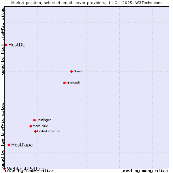 Market position of HostPapa vs. HostDL vs. Webhost Python