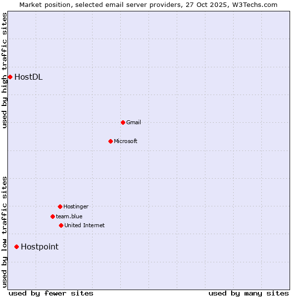 Market position of Hostpoint vs. HostDL