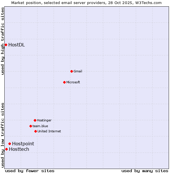 Market position of Hostpoint vs. Hosttech vs. HostDL
