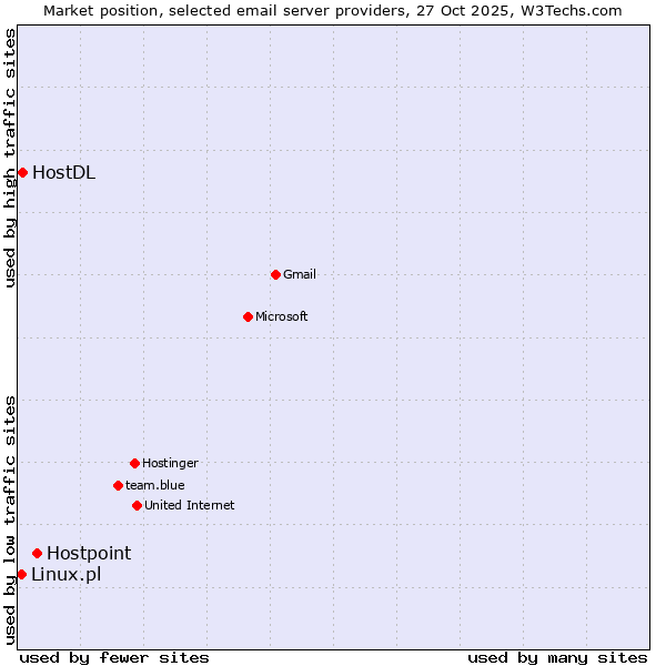 Market position of Hostpoint vs. HostDL vs. Linux.pl