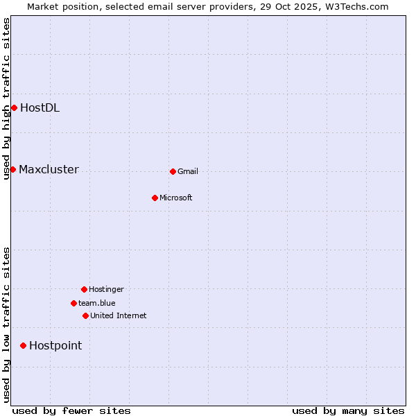 Market position of Hostpoint vs. HostDL vs. Maxcluster