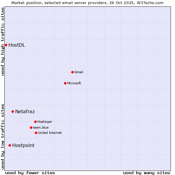 Market position of Netafraz vs. Hostpoint vs. HostDL