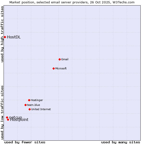 Market position of Hostpoint vs. netcup vs. HostDL