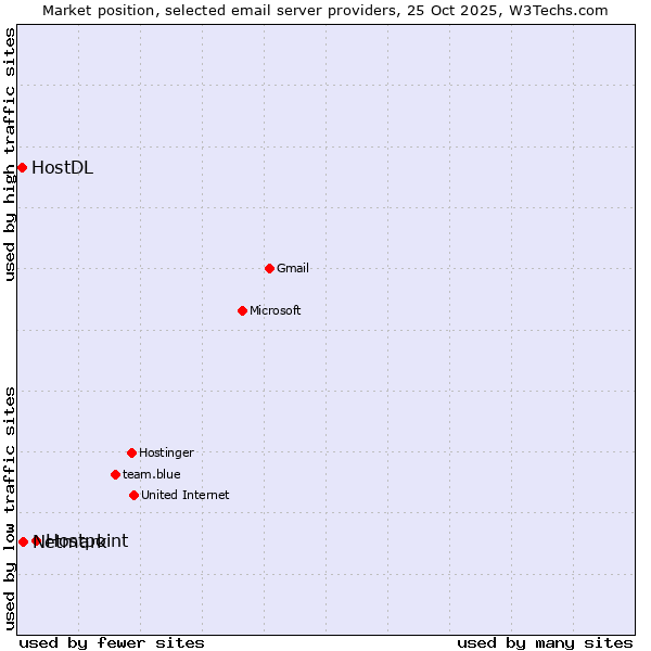 Market position of Hostpoint vs. Netmark vs. HostDL