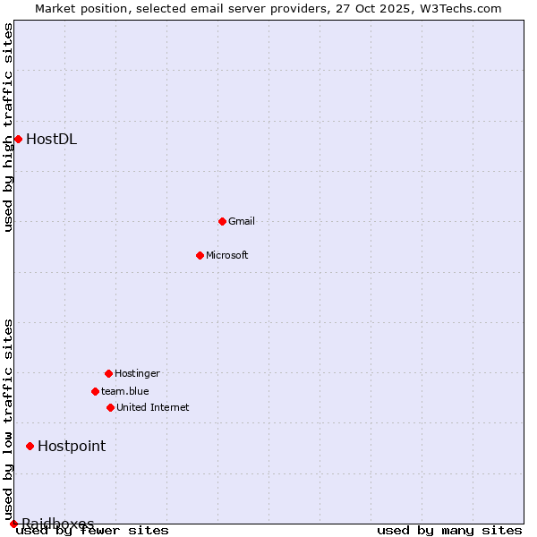Market position of Hostpoint vs. HostDL vs. Raidboxes