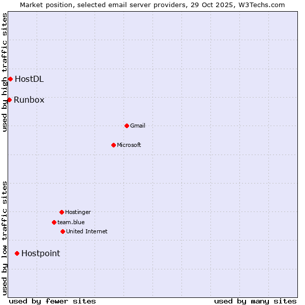 Market position of Hostpoint vs. HostDL vs. Runbox