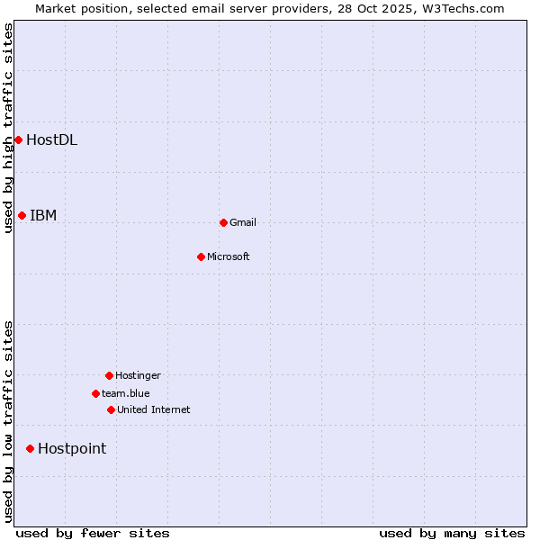 Market position of Hostpoint vs. IBM vs. HostDL