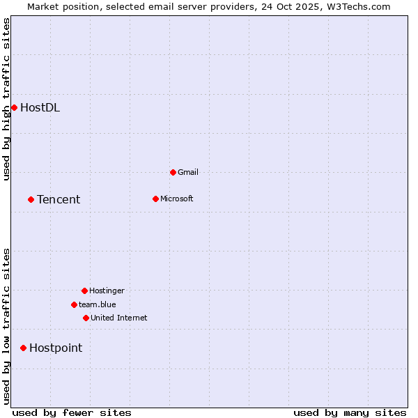 Market position of Tencent vs. Hostpoint vs. HostDL