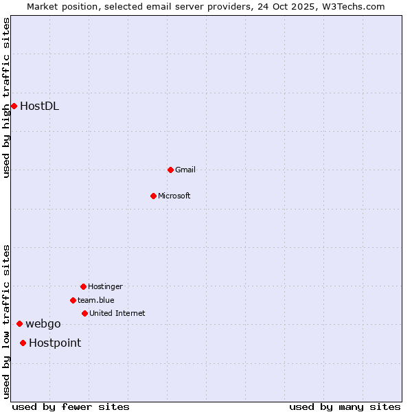 Market position of Hostpoint vs. webgo vs. HostDL