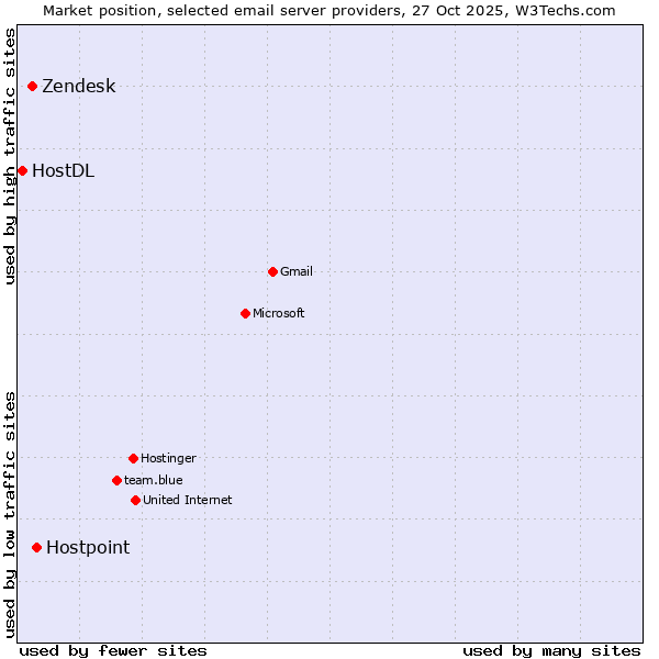 Market position of Hostpoint vs. Zendesk vs. HostDL