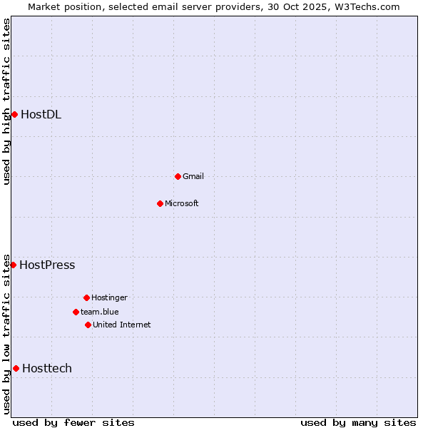 Market position of Hosttech vs. HostDL vs. HostPress