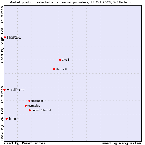 Market position of Inbox vs. HostDL vs. HostPress