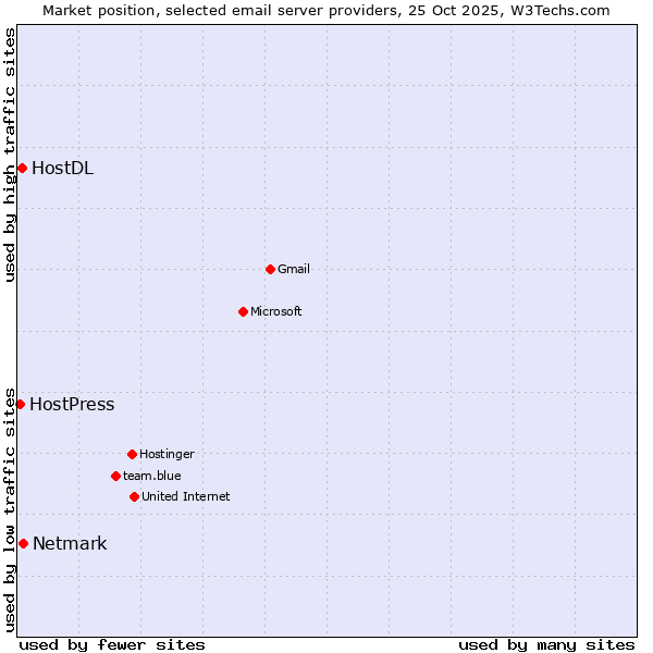 Market position of Netmark vs. HostDL vs. HostPress