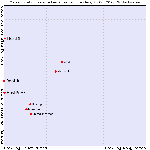 Market position of HostDL vs. HostPress vs. Root.lu