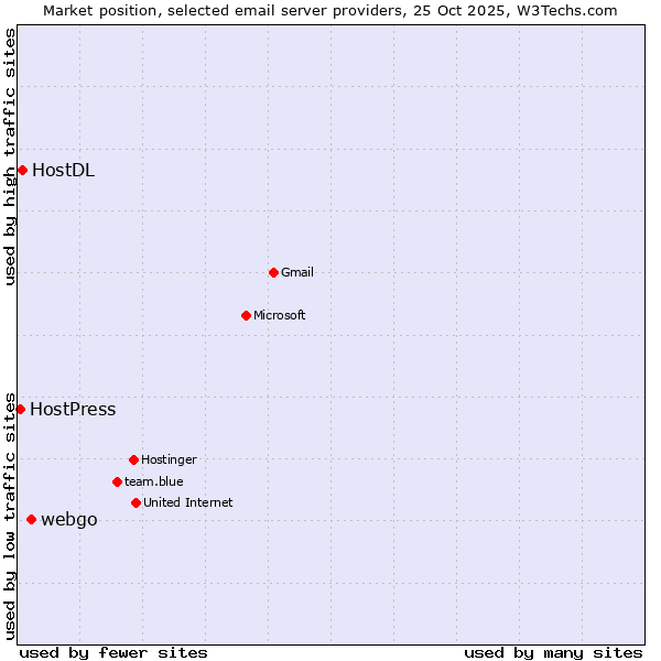 Market position of webgo vs. HostDL vs. HostPress