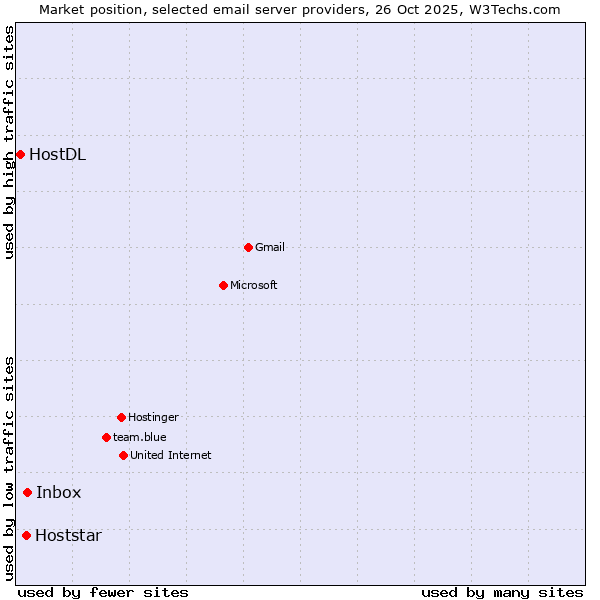 Market position of Inbox vs. Hoststar vs. HostDL