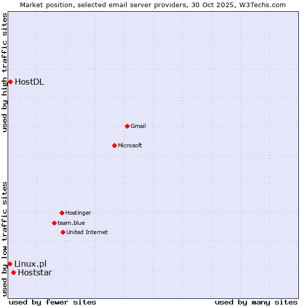 Market position of Hoststar vs. HostDL vs. Linux.pl