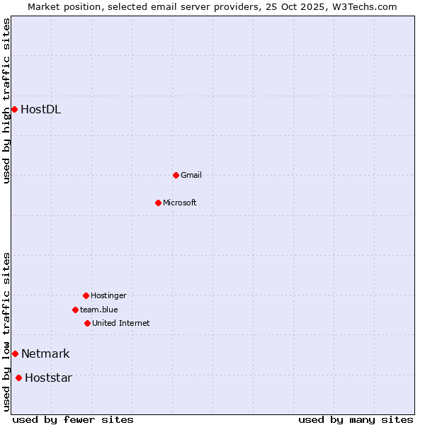 Market position of Hoststar vs. Netmark vs. HostDL