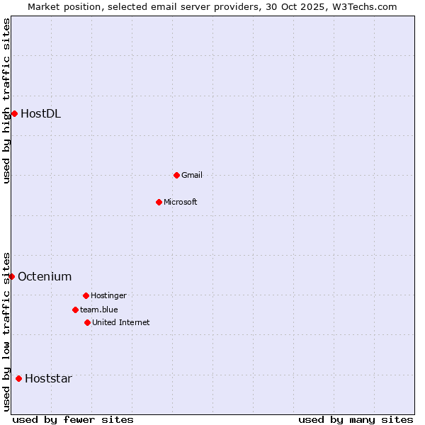 Market position of Hoststar vs. HostDL vs. Octenium
