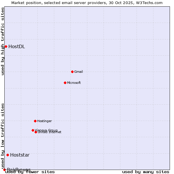 Market position of Hoststar vs. HostDL vs. Raidboxes