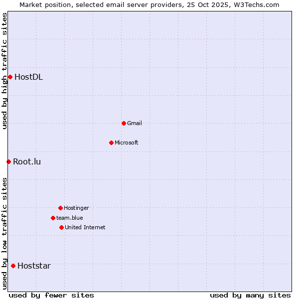Market position of Hoststar vs. HostDL vs. Root.lu