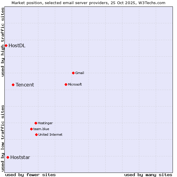 Market position of Tencent vs. Hoststar vs. HostDL