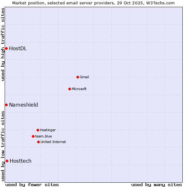 Market position of Hosttech vs. HostDL vs. Nameshield