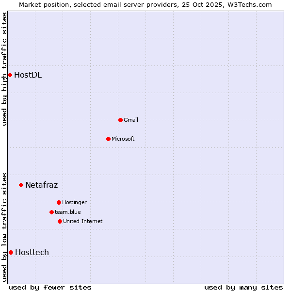 Market position of Netafraz vs. Hosttech vs. HostDL