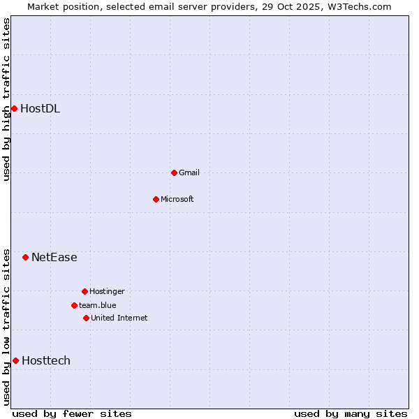 Market position of NetEase vs. Hosttech vs. HostDL