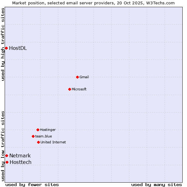 Market position of Hosttech vs. Netmark vs. HostDL