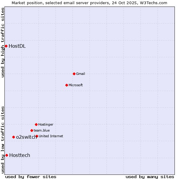 Market position of o2switch vs. Hosttech vs. HostDL