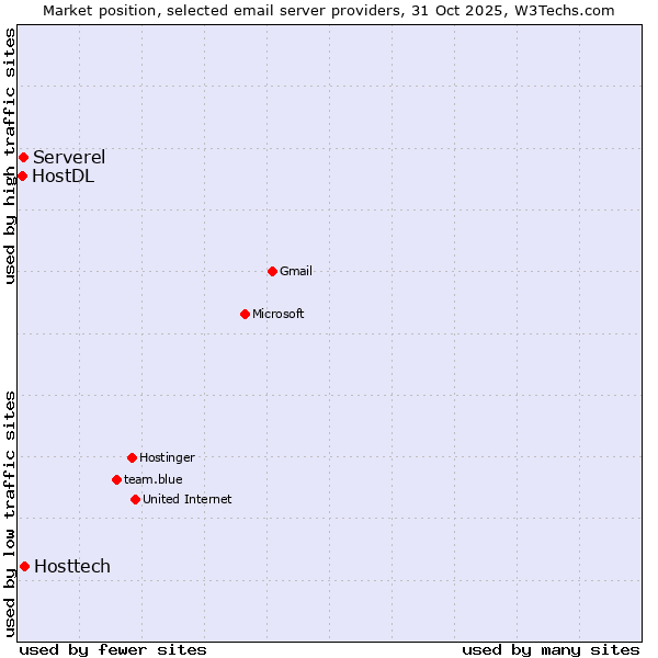 Market position of Hosttech vs. Serverel vs. HostDL