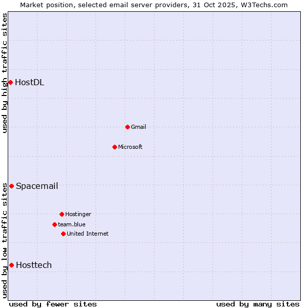 Market position of Hosttech vs. Spacemail vs. HostDL