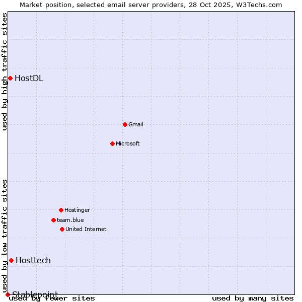 Market position of Hosttech vs. HostDL vs. Stablepoint