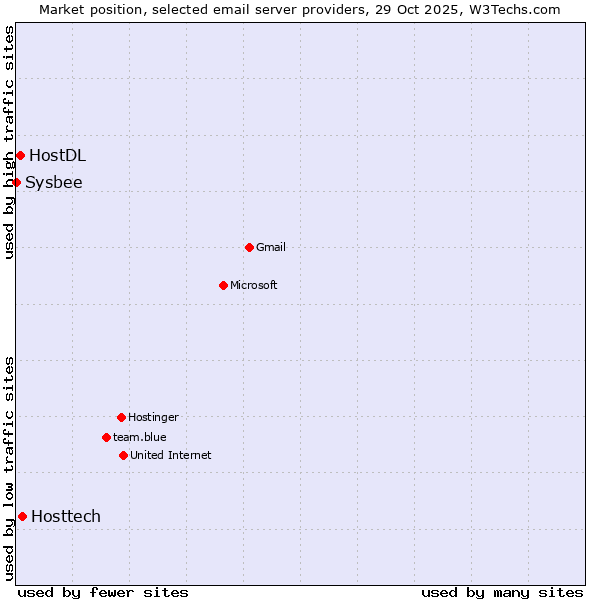 Market position of Hosttech vs. HostDL vs. Sysbee