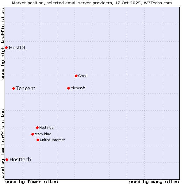 Market position of Tencent vs. Hosttech vs. HostDL