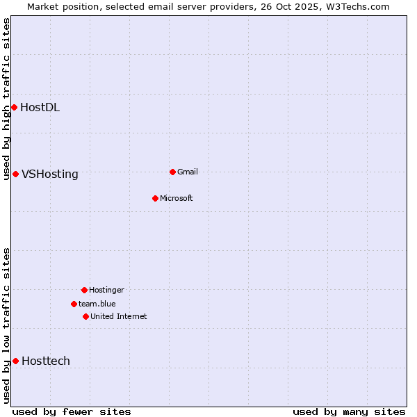 Market position of VSHosting vs. Hosttech vs. HostDL