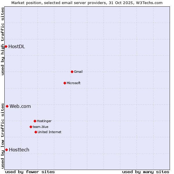 Market position of Web.com vs. Hosttech vs. HostDL